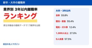 大卒3年以内離職率は宿泊業・飲食サービス業が55.4% ビューイング公開