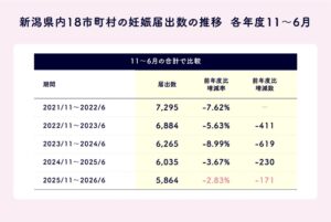 エムティーアイ、新潟県でのルナルナみらいサポート効果検証結果を公開