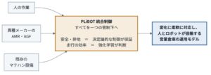 PLiBOT、住友倉庫の共創パートナーに採択 物流ロボットの協働モデル実証へ