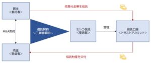 ミトラ信託、資金保全を行うM&Aトラストアカウントサービスを本格展開へ