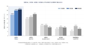 PxDT、ガンマ波サウンド環境下のCogEvo集計で全5項目のスコア上昇を確認