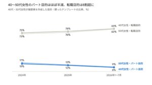 40〜50代女性のパート用履歴書作成比率がほぼ半減 Yagishの利用データ分析
