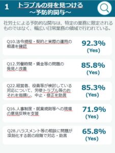 社労士の日常業務と労使トラブルの未然防止に関する実態調査を連合会が発表