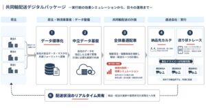 オプティマインド、共同輸配送デジタルパッケージの提供を開始