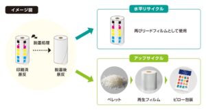 OSPホールディングス、リードフィルム資源循環の実証実験の中間報告を公表