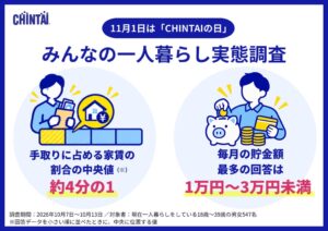 CHINTAIの一人暮らし調査、家賃の中央値は手取りの約4分の1に