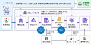 NTTデータ先端技術、HinemosでAIエージェント活用の実証実験を開始