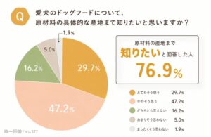 ドッグフードの原材料産地知りたい飼い主が76.9％も把握は25.2％