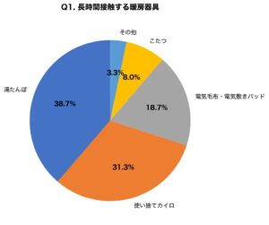 低温やけど経験者の54.0%に傷跡 アイシークリニックが実態調査結果を公表